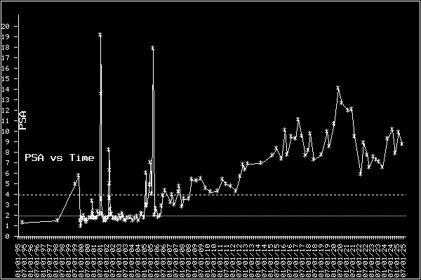 [Graphical Image of PSA vs Time]